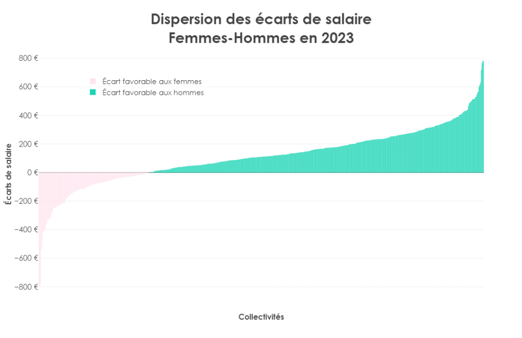 Dispersion des écarts de salaire Femmes-Hommes