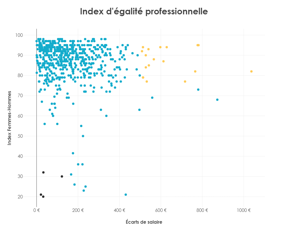 Index d'égalité professionnelle