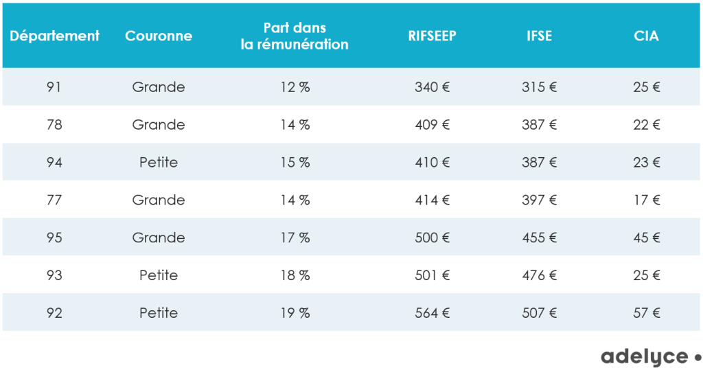 Comparatif petite/grande couronne du RIFSEEP brut mensuel des titulaires en IDF