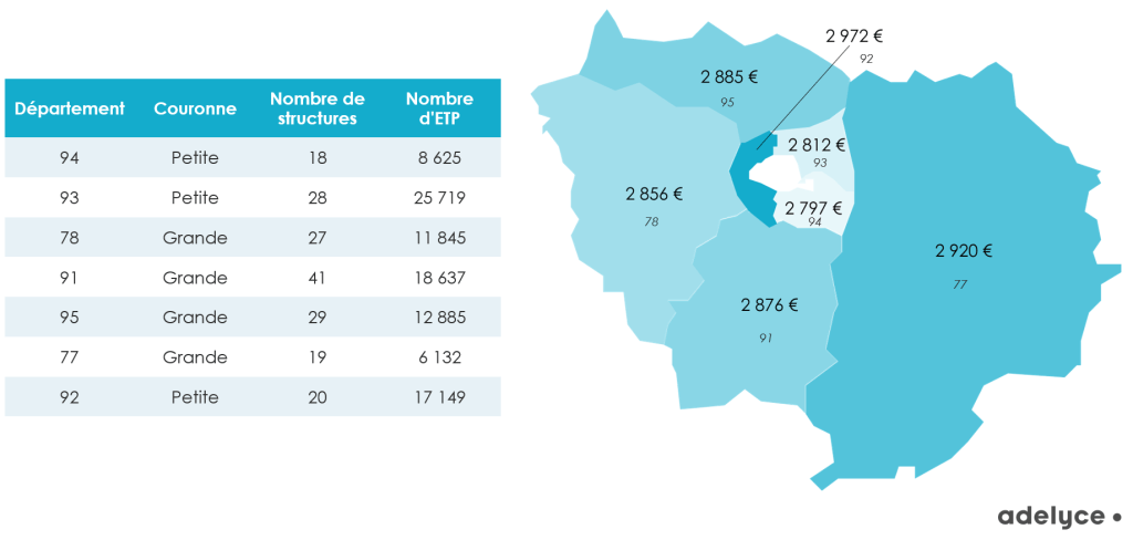 Comparatif petite/grande couronne de la rémunération brute mensuelle en IDF