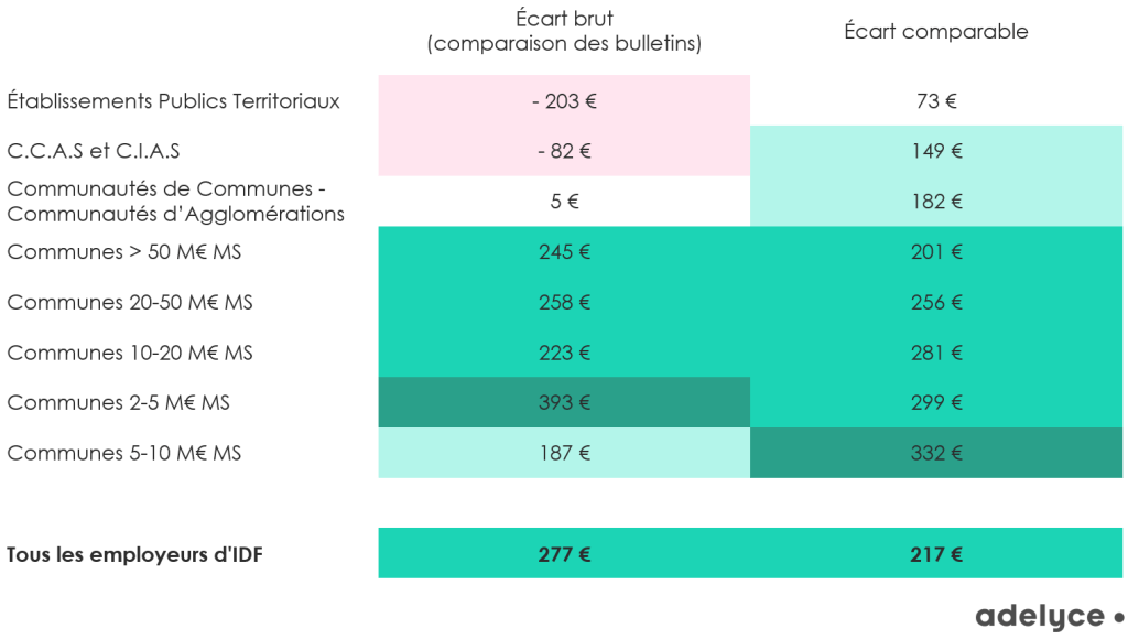 Écarts de salaires femmes-hommes en IDF par strate d’employeur territorial