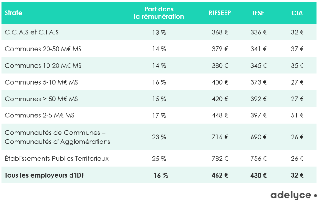 RIFSEEP brut mensuel des titulaires en IDF par strate d’employeur territorial