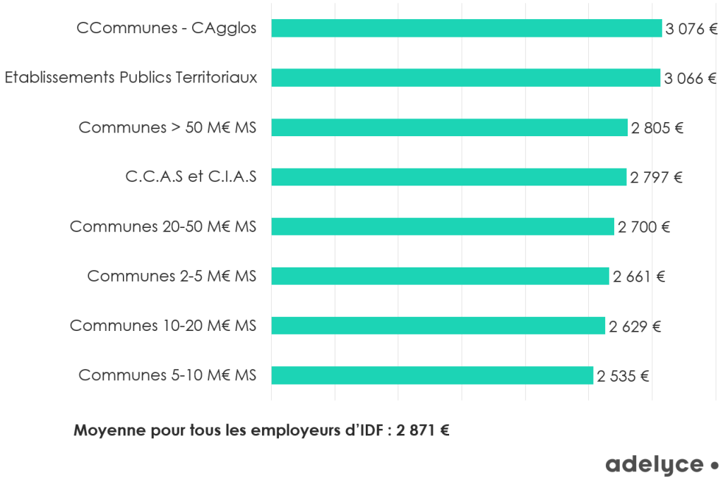 Rémunération brute mensuelle en IDF par strate d’employeur territorial