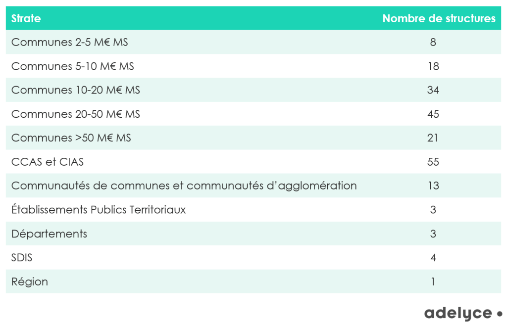 Nombre de collectivités clientes Adelyce en Île-de-France en 2024